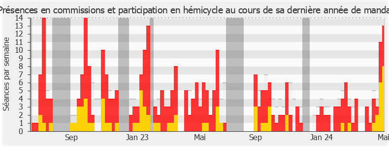 Participation globale-legislature de Astrid Panosyan-Bouvet
