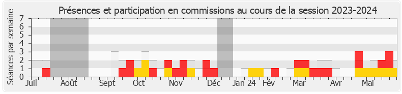 Participation commissions-20232024 de Aude Luquet