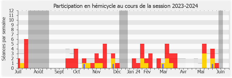 Participation hemicycle-20232024 de Aude Luquet