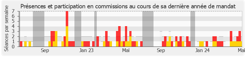 Participation commissions-legislature de Aude Luquet