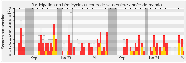 Participation hemicycle-legislature de Aude Luquet