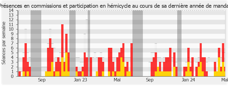 Participation globale-legislature de Aude Luquet