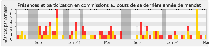 Participation commissions-annee de Aurélie Trouvé