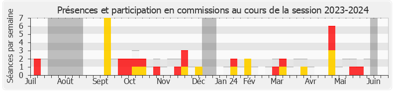 Participation commissions-20232024 de Aurélien Lopez-Liguori