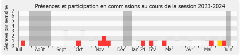 Participation commissions-20232024 de Aurélien Pradié