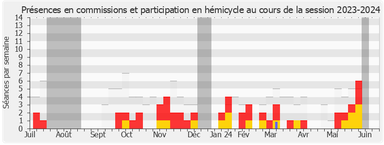 Participation globale-20232024 de Aurélien Pradié