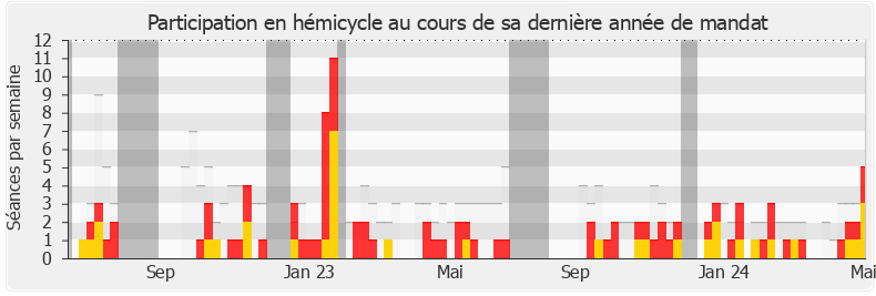 Participation hemicycle-legislature de Aurélien Pradié