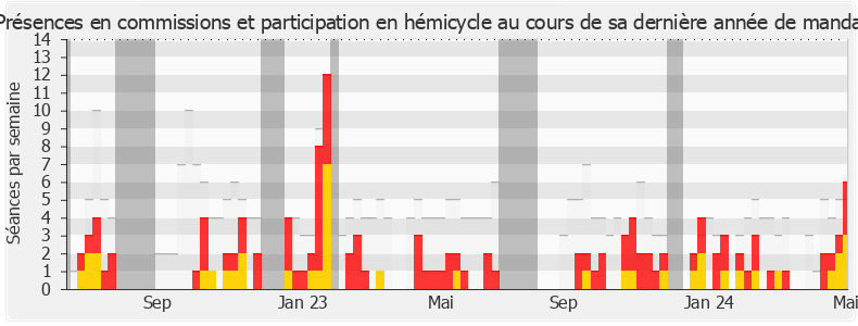 Participation globale-legislature de Aurélien Pradié