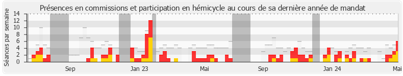 Participation globale-annee de Aurélien Pradié