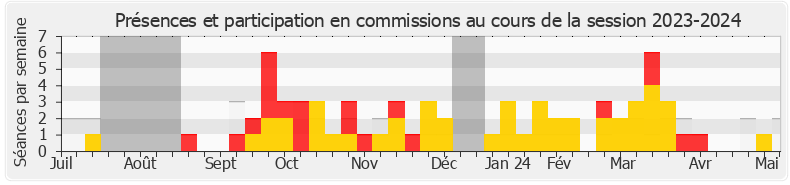 Participation commissions-20232024 de Aurélien Saintoul