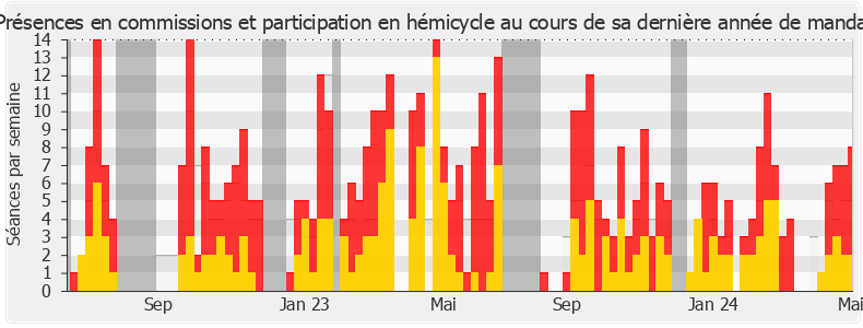 Participation globale-legislature de Aurélien Saintoul