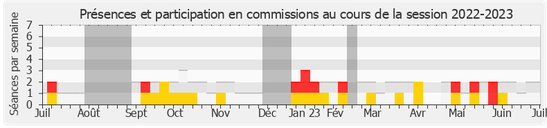 Participation commissions-20222023 de Aurélien Taché