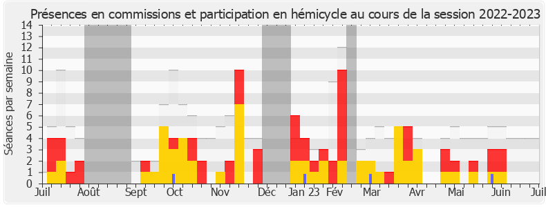 Participation globale-20222023 de Aurélien Taché