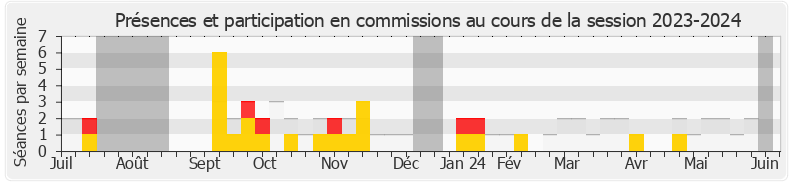 Participation commissions-20232024 de Aurélien Taché
