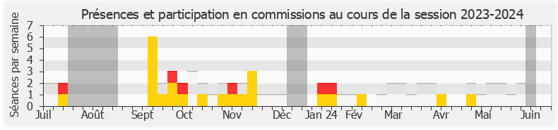 Participation commissions-20232024 de Aurélien Taché