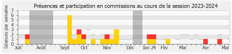 Participation commissions-20232024 de Aurélien Taché