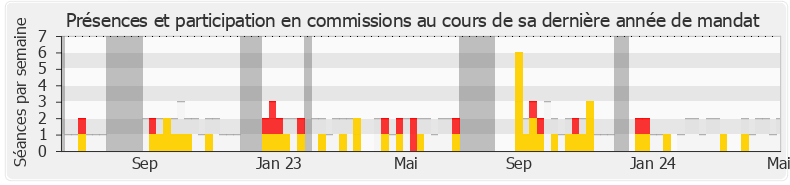 Participation commissions-annee de Aurélien Taché