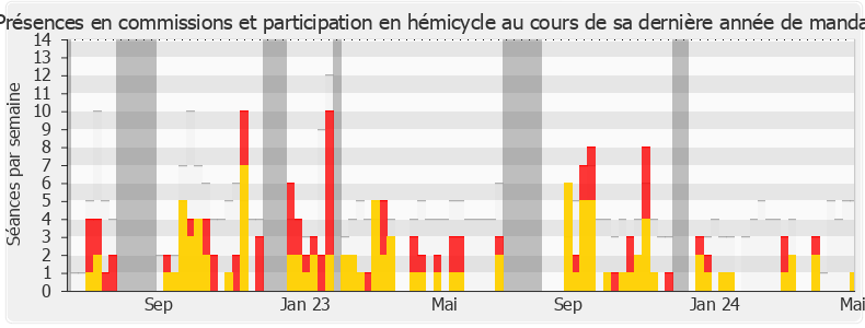 Participation globale-annee de Aurélien Taché