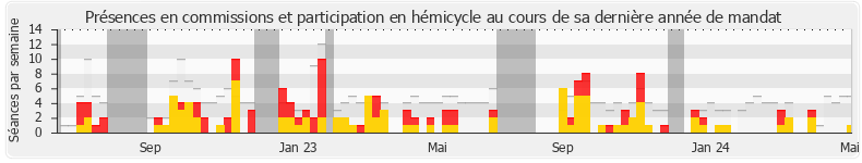 Participation globale-annee de Aurélien Taché