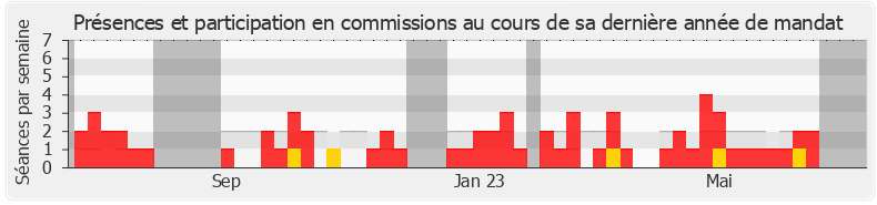 Participation commissions-annee de Aurore Bergé