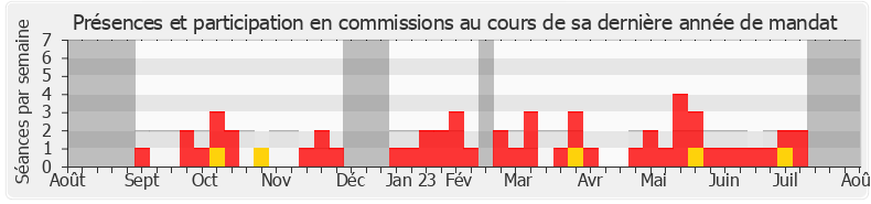 Participation commissions-annee de Aurore Bergé