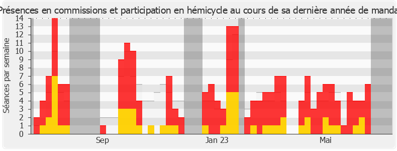 Participation globale-annee de Aurore Bergé