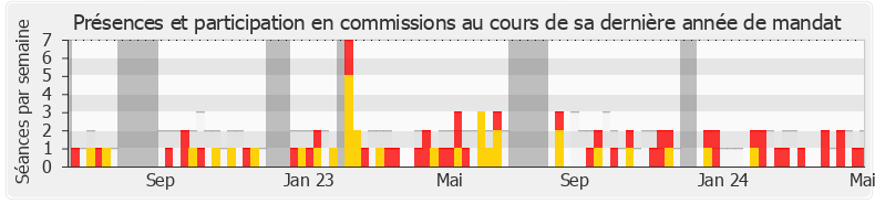 Participation commissions-annee de Aymeric Caron