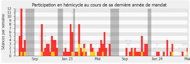 Participation hemicycle-annee de Aymeric Caron