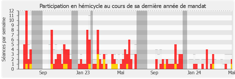 Participation hemicycle-legislature de Aymeric Caron