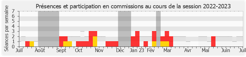Participation commissions-20222023 de Barbara Pompili