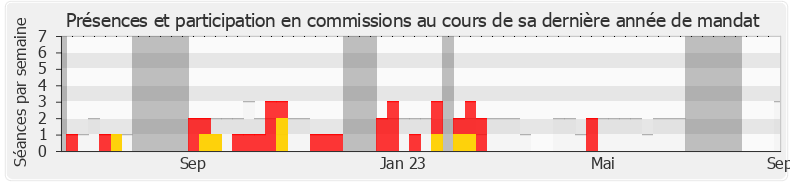 Participation commissions-annee de Barbara Pompili