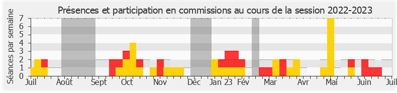 Participation commissions-20222023 de Bastien Lachaud