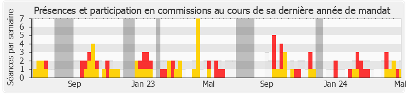 Participation commissions-annee de Bastien Lachaud