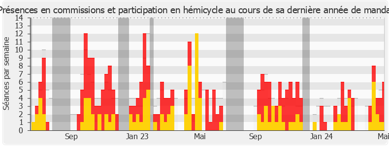 Participation globale-annee de Bastien Lachaud