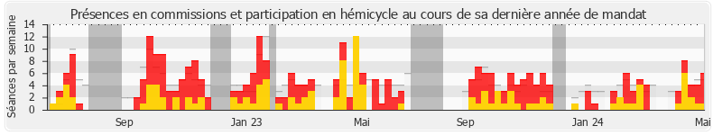 Participation globale-annee de Bastien Lachaud