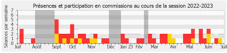 Participation commissions-20222023 de Bastien Marchive