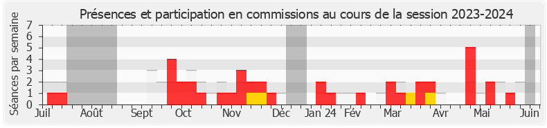 Participation commissions-20232024 de Bastien Marchive