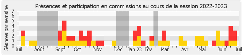 Participation commissions-20222023 de Béatrice Bellamy
