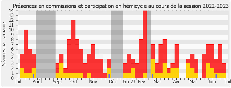 Participation globale-20222023 de Béatrice Bellamy