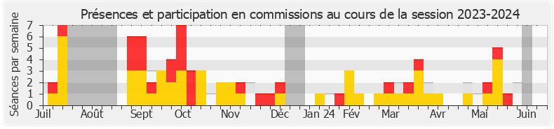 Participation commissions-20232024 de Béatrice Bellamy