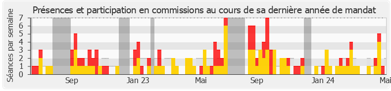 Participation commissions-legislature de Béatrice Bellamy