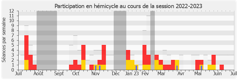 Participation hemicycle-20222023 de Béatrice Descamps