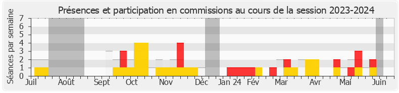 Participation commissions-20232024 de Béatrice Descamps
