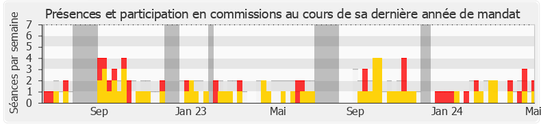 Participation commissions-annee de Béatrice Descamps