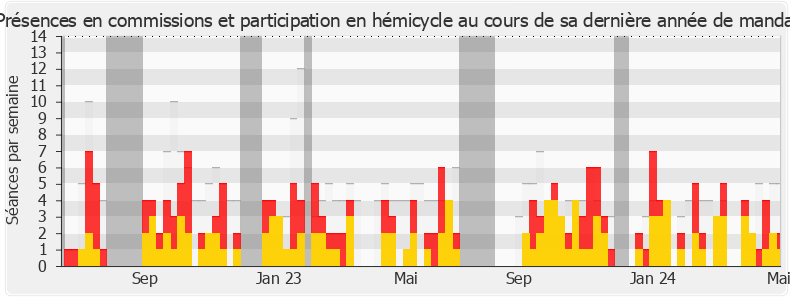 Participation globale-annee de Béatrice Descamps