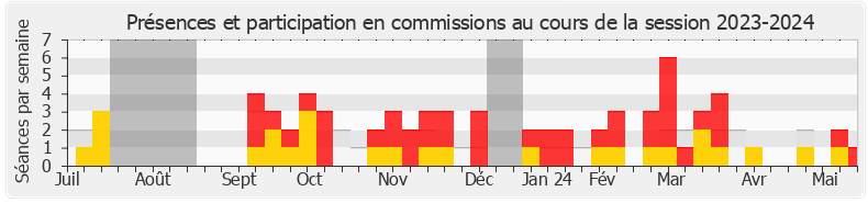 Participation commissions-20232024 de Béatrice Piron