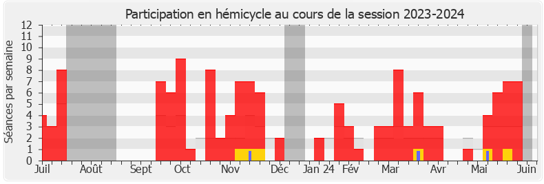 Participation hemicycle-20232024 de Béatrice Piron