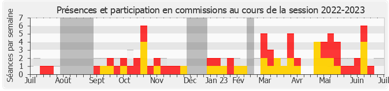 Participation commissions-20222023 de Béatrice Roullaud