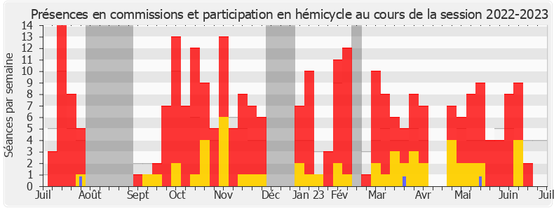 Participation globale-20222023 de Béatrice Roullaud