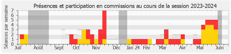Participation commissions-20232024 de Béatrice Roullaud